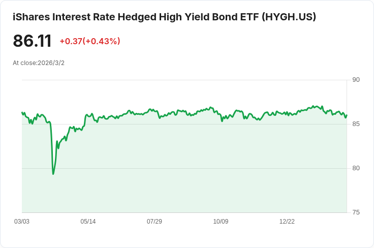 iShares高收益債ETF宣佈每月分配金$0.471，投資者注意！