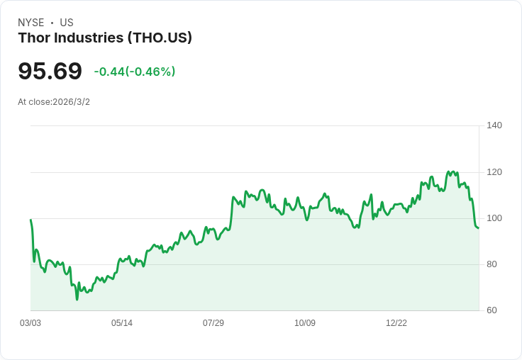 Thor業績超預期，重申2026財年展望，引發市場關注！