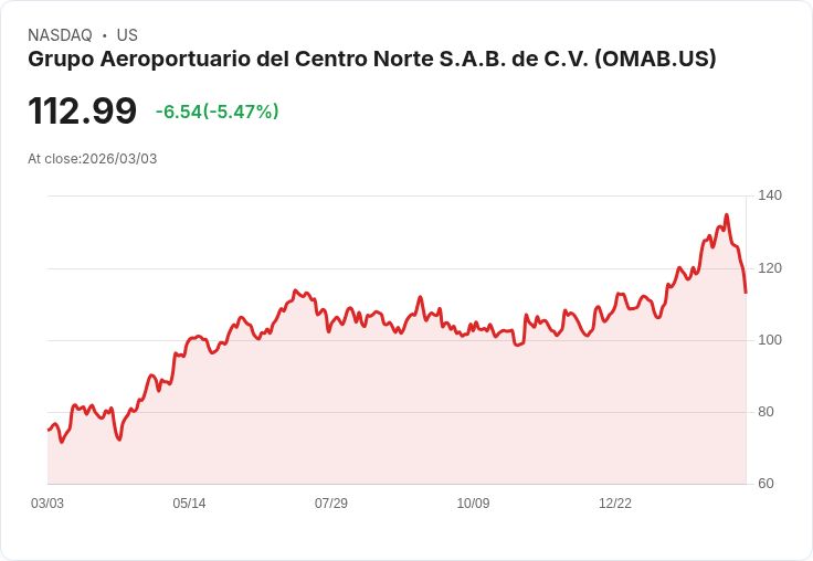 【22:41 即時新聞】Grupo Aeroportuario del Centro Norte S.A.B. de C.V(OMAB) 跌逾5％／技術指標持續轉弱、KD與MACD同步修正
