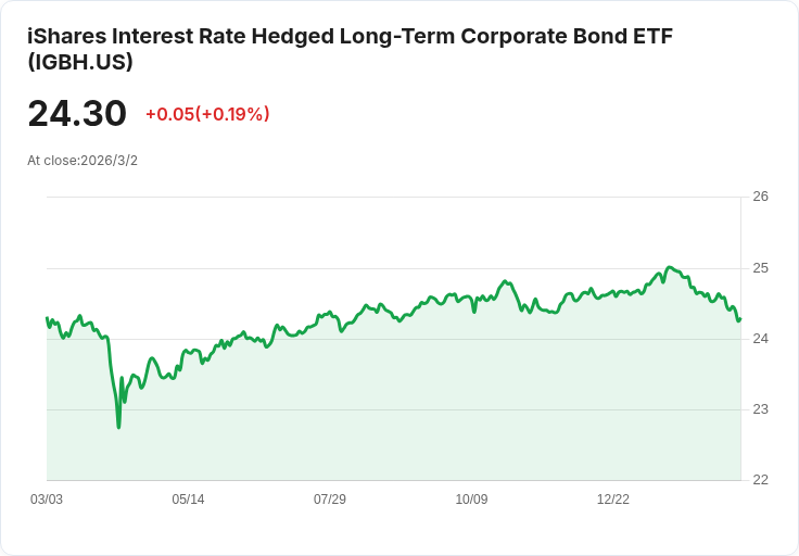 iShares利率對沖長期企業債ETF宣佈每月分配金$0.1069,收益率高達5.11%!