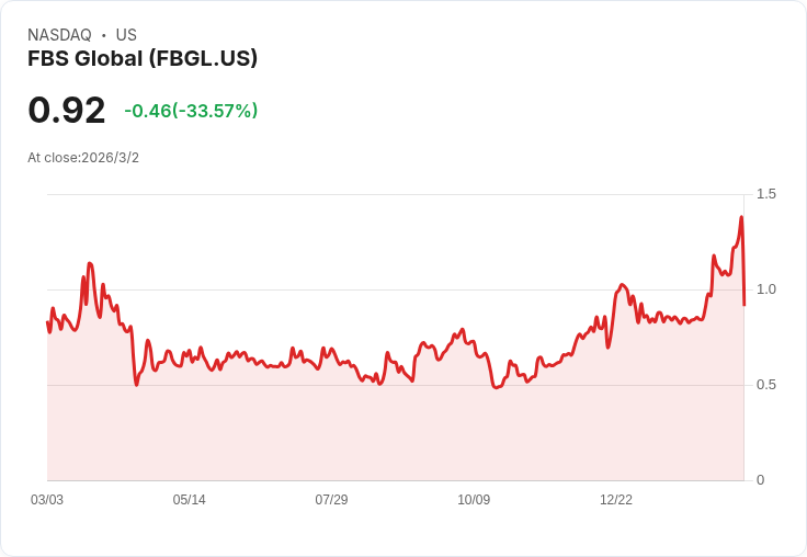 FBS Global 恢復納斯達克合規地位,股價重回正軌!