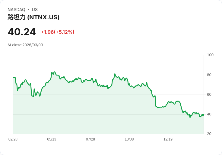 【02:07 即時新聞】Nutanix(NTNX) 盤中勁揚逾5％ 受惠脫離 Jefferies AI 風險股籃壓力