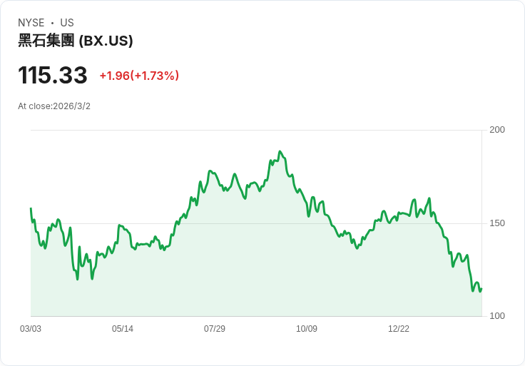黑石集團增派投資者回報！82億美元私募信貸基金迎來新機遇
