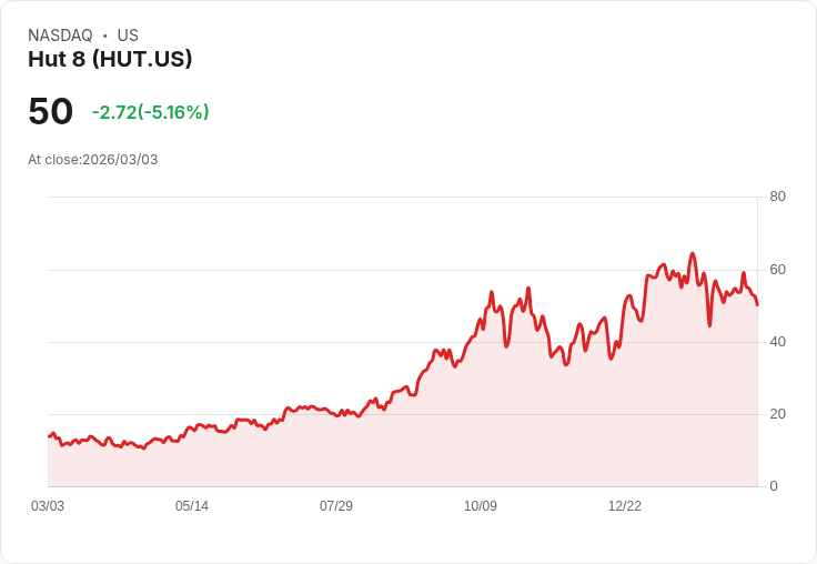 【22:31 即時新聞】Hut 8 (HUT) 盤中重挫逾5％／KD續走弱、短線動能明顯降溫