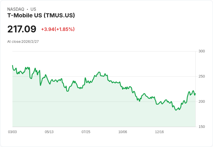T-Mobile 反擊 Verizon 提起訴訟 指控虛假「更好交易」廣告承諾