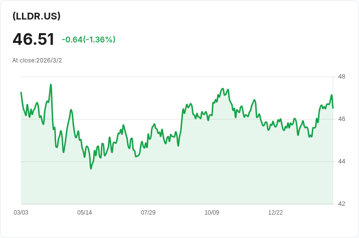 全球X長期國債梯形ETF宣佈每月分配金$0.1730，投資者不可錯過！