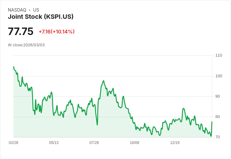 【01:12 即時新聞】Joint Stock(KSPI) 早盤勁揚逾10％ 財報前買盤先卡位