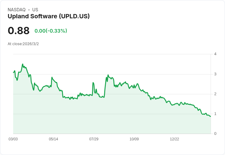 Upland Software Q4財報出爐：GAAP每股虧損0.01美元超預期，營收卻不及預期下滑27.5％