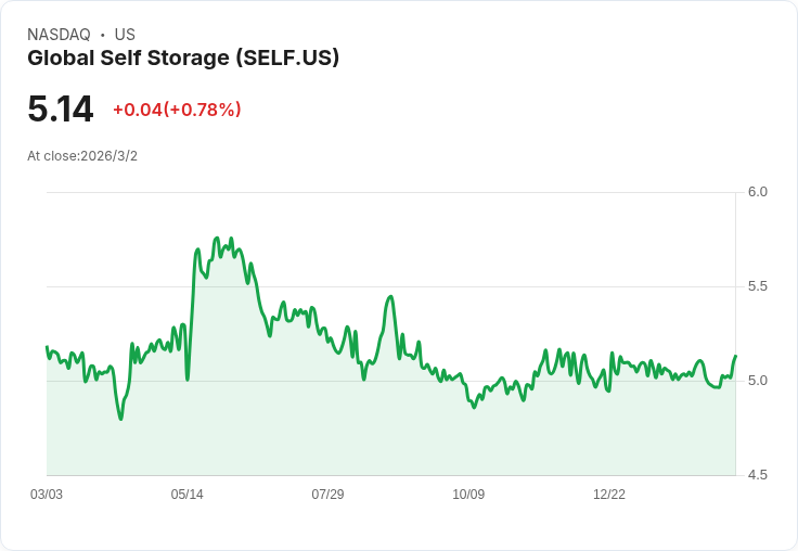 全球自存倉宣佈每股0.0725美元的季度股息,投資人不可錯過!