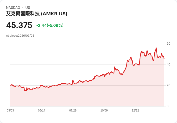 【22:30 即時新聞】Amkor Technology(AMKR) 盤中重挫逾5％　技術指標續弱、短線壓力沉重