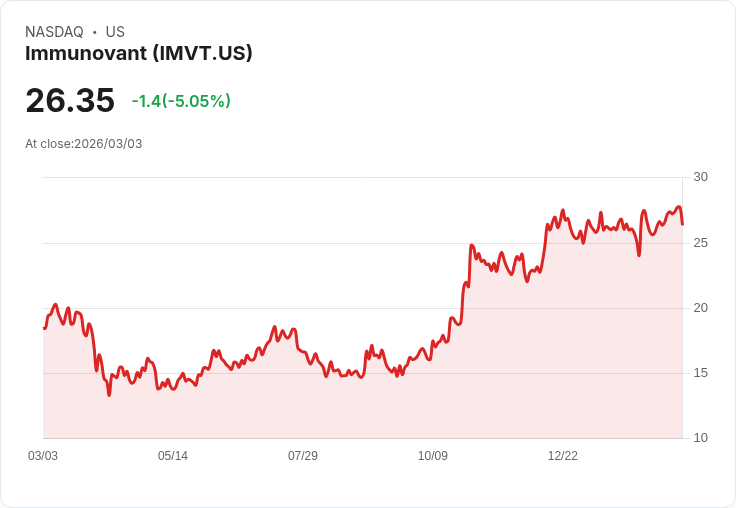 【23:04 即時新聞】Immunovant(IMVT) 重挫5％　短線漲多後高檔震盪、技術指標轉疲弱