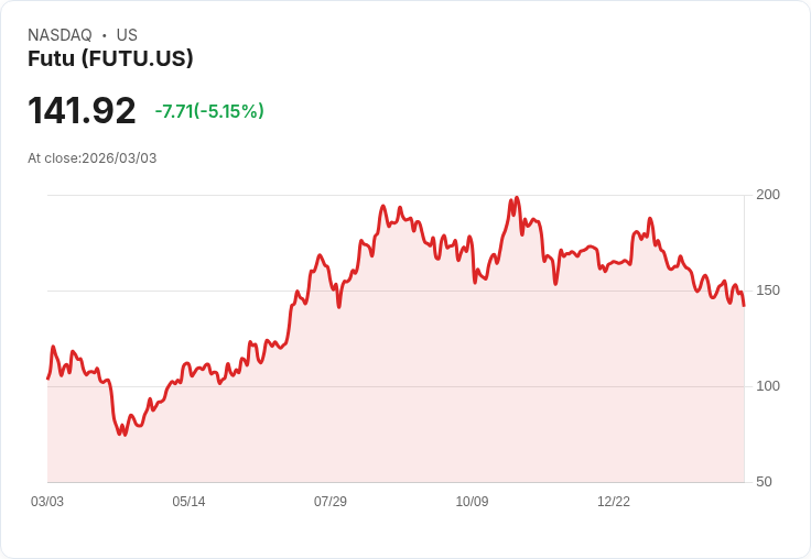 【22:33 即時新聞】Futu(FUTU) 盤中重挫逾5％　跌破短期均線、技術面動能轉弱