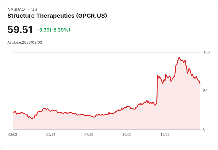 【22:58 即時新聞】Structure Therapeutics(GPCR) 重挫5.39％／技術指標續走弱、跌破短期均線支撐