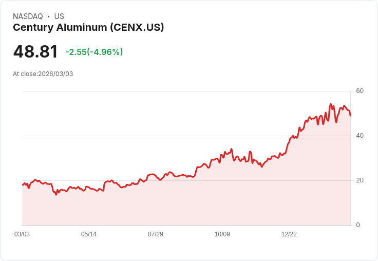 【22:33 即時新聞】Century Aluminum(CENX) 逆勢下跌逾5％ Oppenheimer 納入動能買進清單仍難扭壓