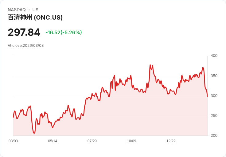 【22:30 即時新聞】BeOne Medicines(ONC) 重挫逾5%/技術指標轉弱、跌破短中期均線