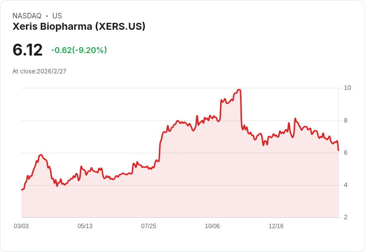 Xeris Biopharma第四季財報亮眼，預告2026年超過30％成長！