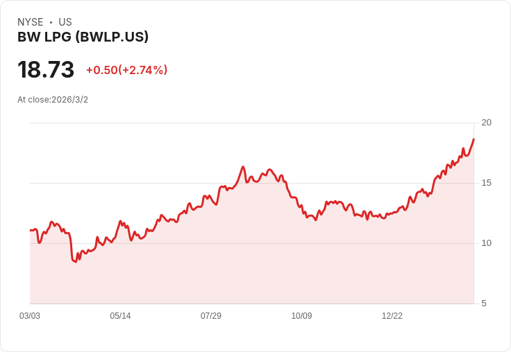 BW LPG 宣佈每股派息 $0.57,投資者獲利機會再現!