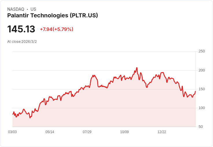 Palantir科技股價飆升5.82％！強勁第四季業績與AI防務需求推動