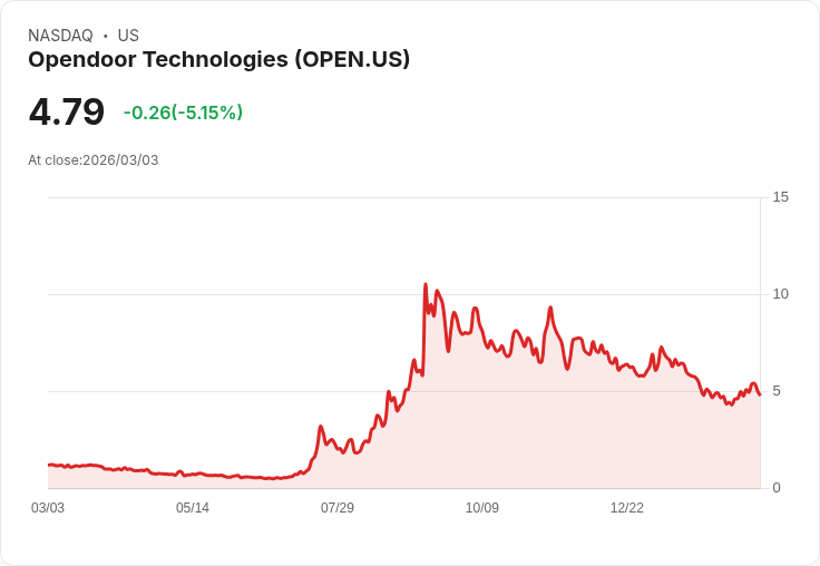【22:34 即時新聞】Opendoor Technologies (OPEN) 早盤重挫逾5％／先前因多頭選擇權買盤推升股價後拉回