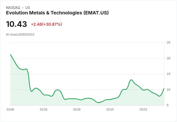 【01:33 即時新聞】Evolution Metals & Technologies(EMAT) 暴漲30％ 短線技術指標急轉強點火