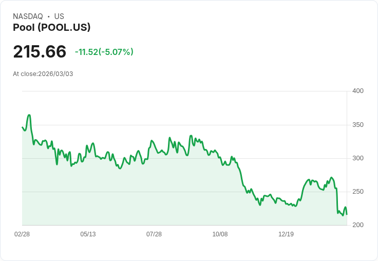 【00:52 即時新聞】Pool(POOL) 重挫逾5%/技術指標轉空、跌破季線後持續走弱