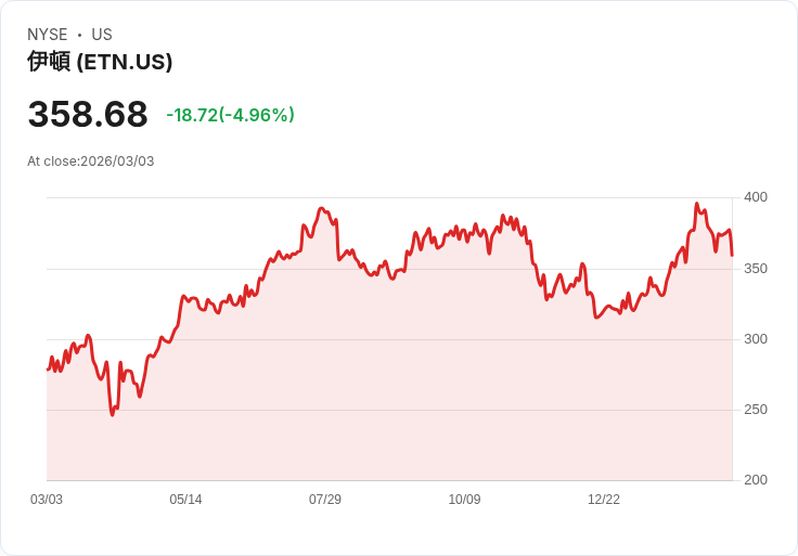 【22:47 即時新聞】Eaton(ETN) 重挫逾5％／CFO 交接雖被視為「安全牌」仍難擋獲利壓力疑慮