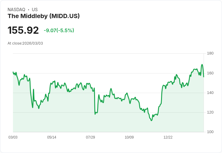 【23:28 即時新聞】The Middleby(MIDD) 跌逾5％／短線KD降溫、MACD動能轉弱壓回股價