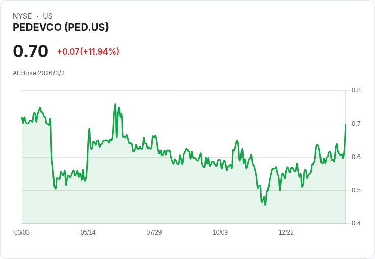 Pedevco宣佈進行1比20反向股票拆分 股價暴跌12.6%!