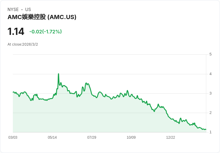 AMC影城警告：更多關閉即將來臨，全球最大影院連鎖的未來岌岌可危！