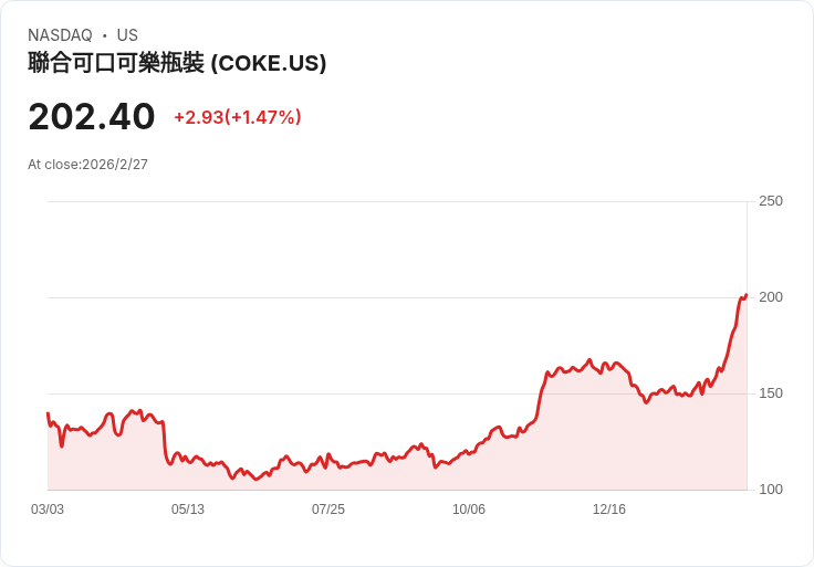 二月消費品股大揭密:可口可樂表現驚人,成為市場之王!