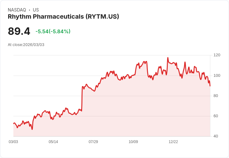 【22:30 即時新聞】Rhythm Pharmaceuticals(RYTM) 重挫逾5%/技術指標轉弱、跌破短中期均線壓力加大