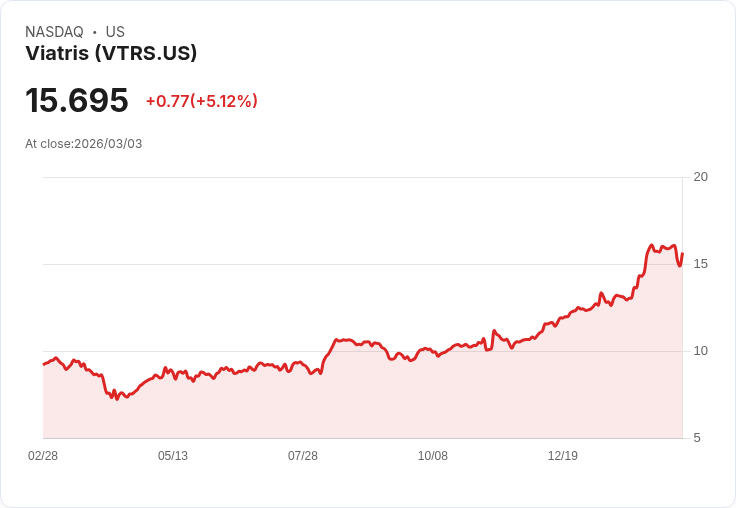【04:21 即時新聞】Viatris(VTRS) 盤中勁揚逾5％／先前財報優於預期並啟動裁員重組題材延燒