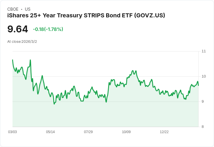 iShares 25+年期國債STRIPS債券ETF宣佈每月配息0.0362美元,投資者注意!