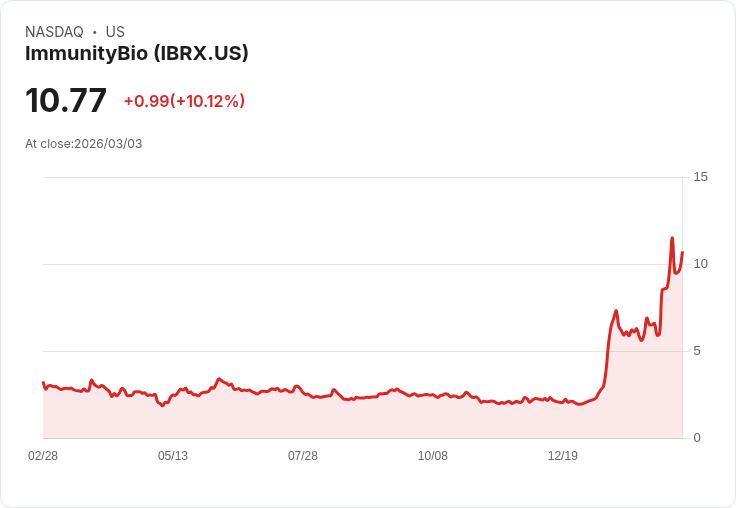 【01:51 即時新聞】ImmunityBio(IBRX) 盤中大漲逾10％ MACD多頭延續、短線動能強勁