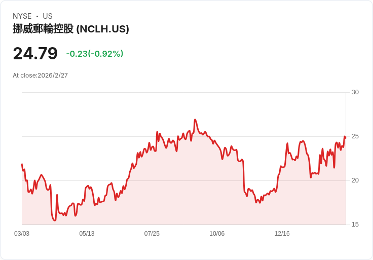 挪威郵輪公司(NCLH)股價大跌10.8％，2026年前景不佳引發市場擔憂！