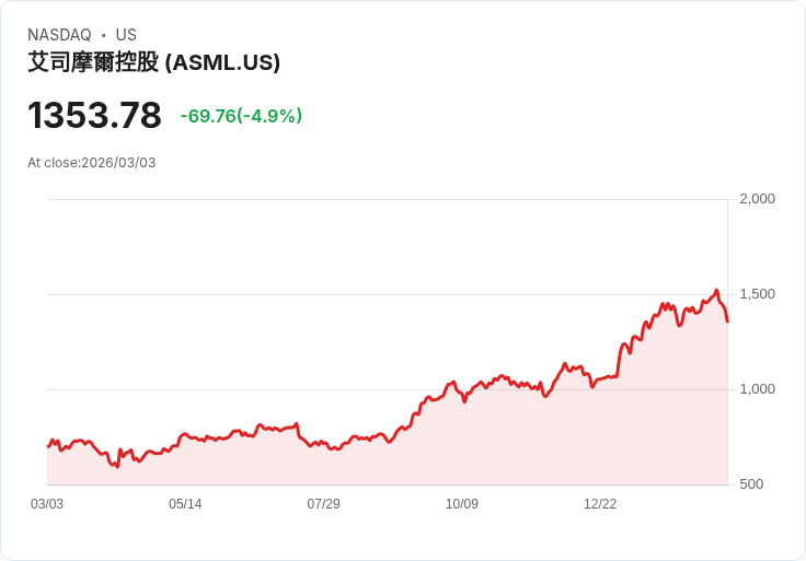 【22:30 即時新聞】ASML 跌逾5%/隨全球晶片股遭遇地緣政治風險賣壓重挫