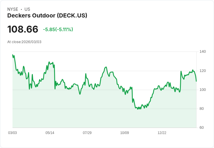 【22:31 即時新聞】Deckers Outdoor(DECK) 逆勢下跌逾5% 2月強漲後短線拉回