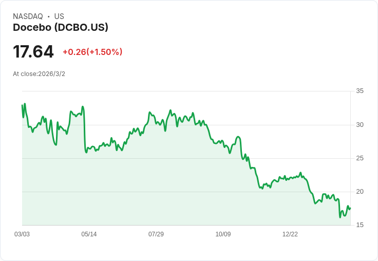 Stifel下調Docebo目標價至28美元，持續看好未來發展！
