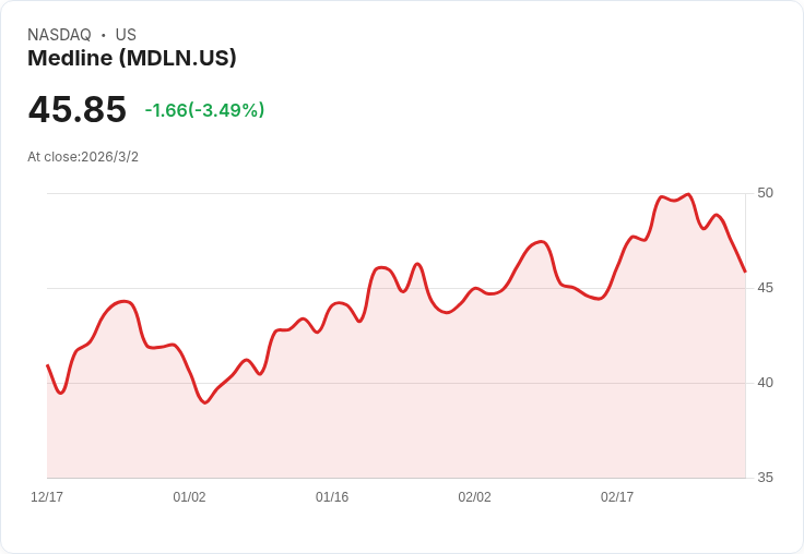 Medline股價重挫5％！75億美元二次發行引發市場擔憂