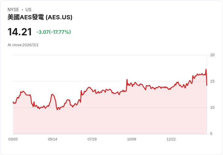 AES公司因折扣併購訊息重挫17.8%,投資者信心動搖!