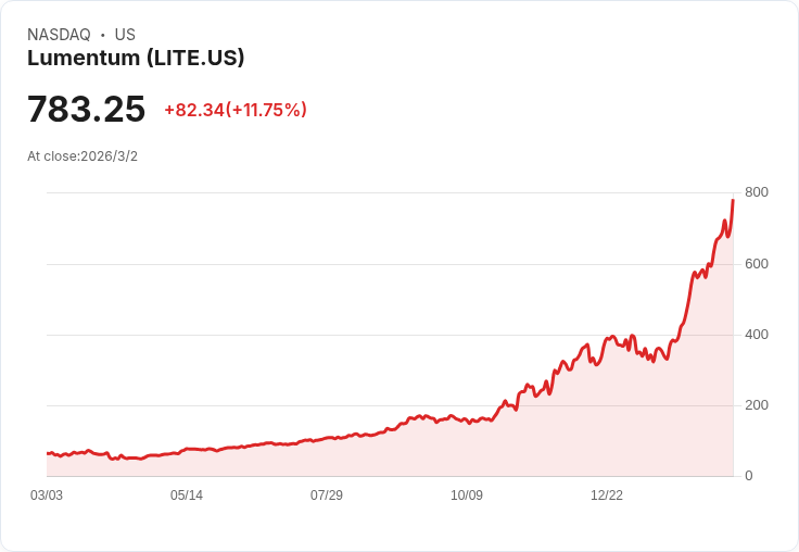 2026年2月資訊科技股大躍進!Lumentum Holdings領跑,漲幅高達89.10%