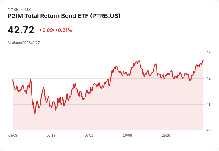 PGIM總回報債券ETF宣佈每月分配金$0.1527，投資者快把握機會！
