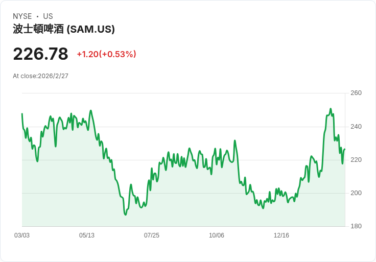 波士頓啤酒擴大烈酒即飲產品線，瞄準無糖雞尾酒市場！
