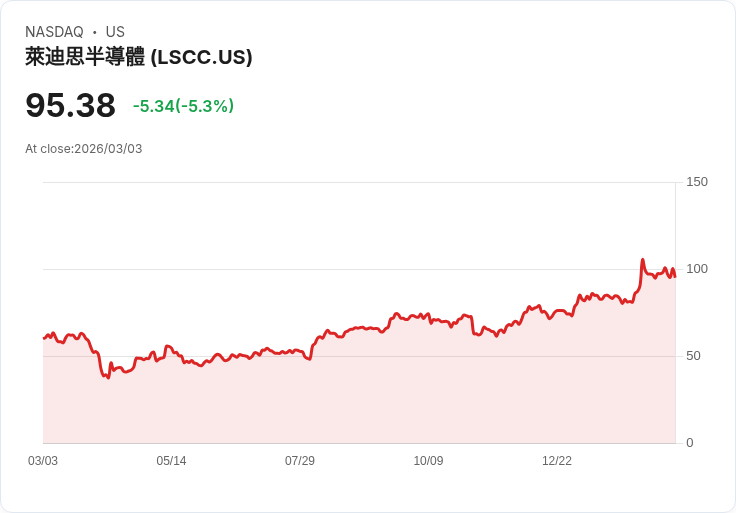 【22:40 即時新聞】Lattice Semiconductor(LSCC) 跌逾5％．受美伊衝突引爆全球晶片股重挫拖累