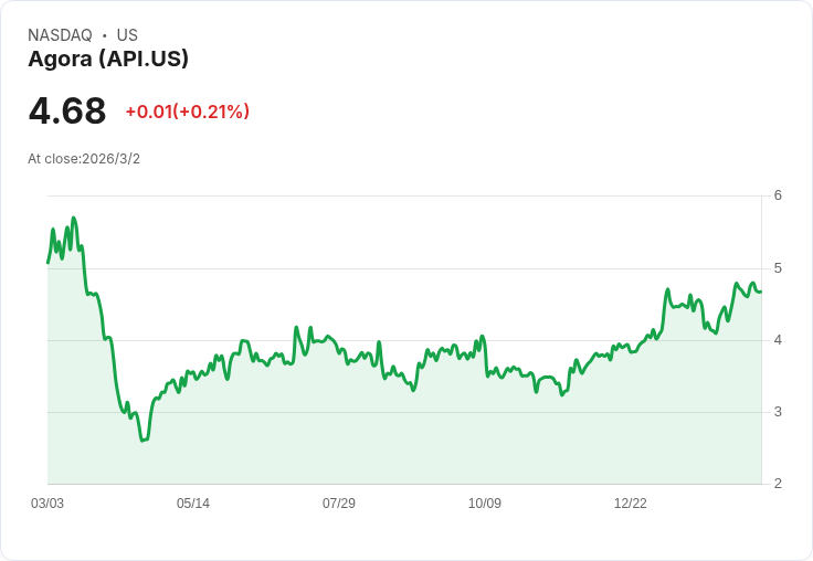 Agora Inc (API) 第四季2025年獲利亮眼！AI產品迅速成長，未來展望可期