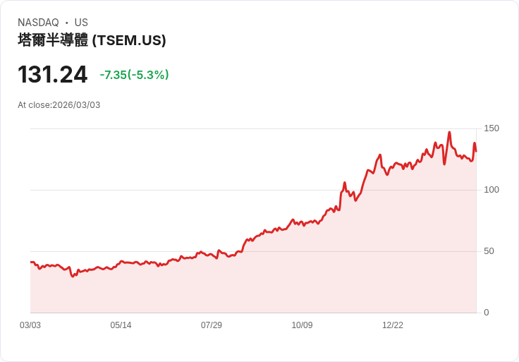 【22:30 即時新聞】Tower Semiconductor(TSEM) 跌5.3％／法人逢高減碼、評價偏貴引發獲利了結賣壓