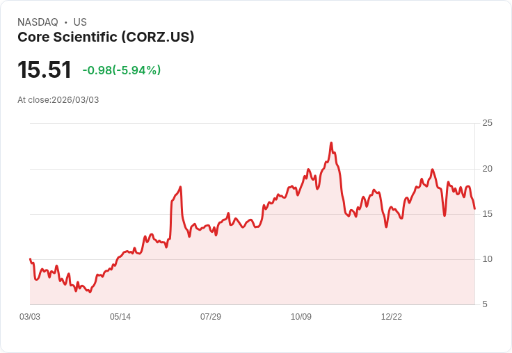 【22:31 即時新聞】Core Scientific(CORZ) 盤中跌逾5％　KD高檔回落、短線動能轉弱