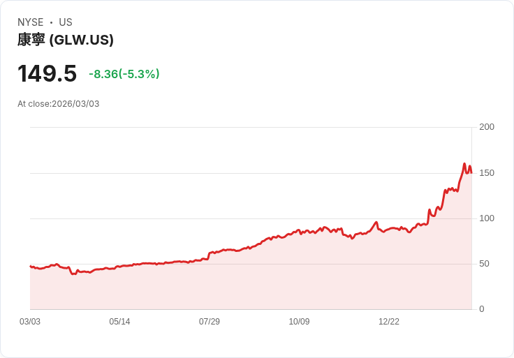 【22:31 即時新聞】Corning(GLW) 重挫逾5％／遭遇科技股系統性賣壓拖累