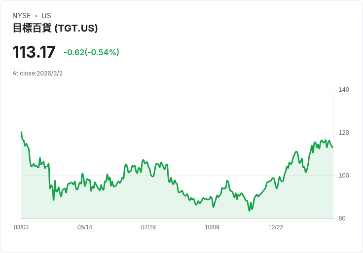 Target即將公佈季度財報與轉型計畫,投資者期待新CEO的戰略