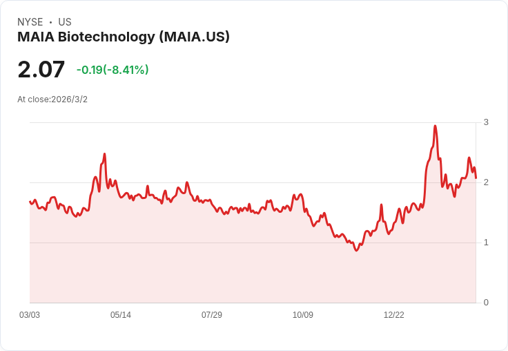 MAIA生技公司股價驟跌29%!籌資3000萬美元計畫引發市場擔憂